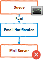 Queued Messages during temporary outages