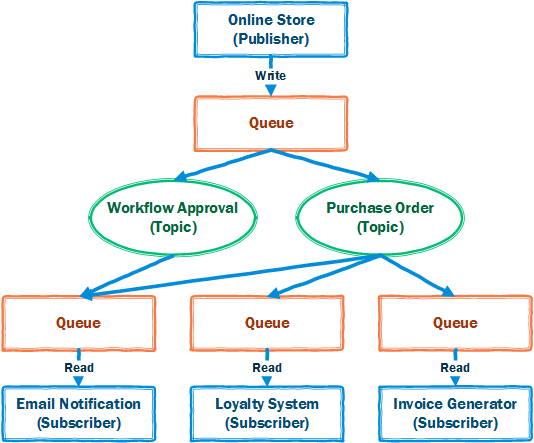 Monolithic Application