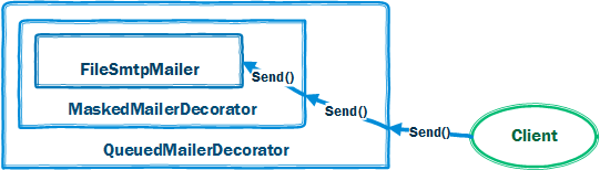 SMTP Mailer Decorators